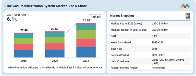 Flue Gas Desulfurization System Market - IMG1