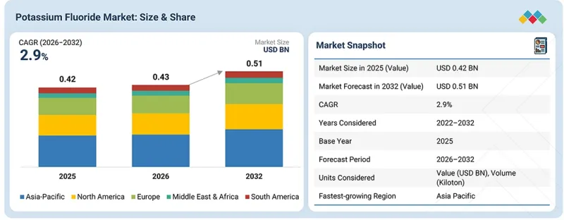 Potassium Fluoride Market - IMG1