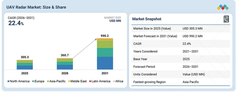 UAV Radar Market - IMG1