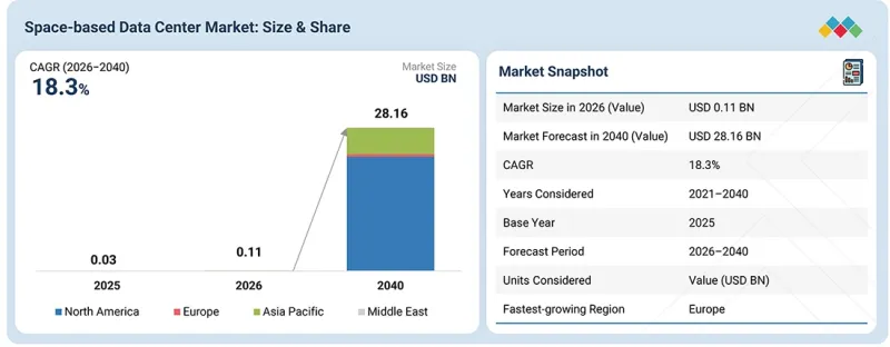 Space-based Data Center Market - IMG1
