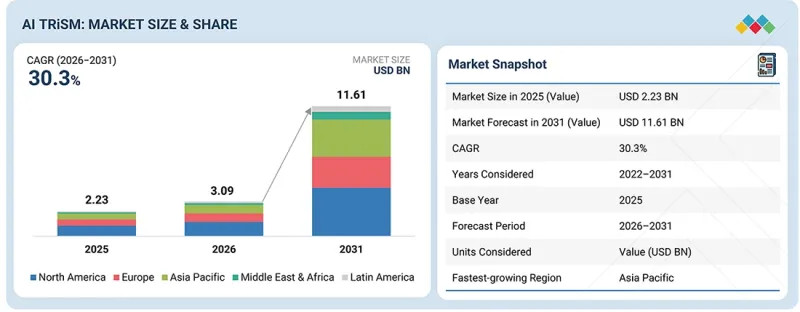 AI Trust, Risk, and Security Management (AI TRiSM) Market - IMG1