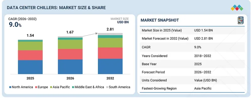 Data Center Chillers Market - IMG1