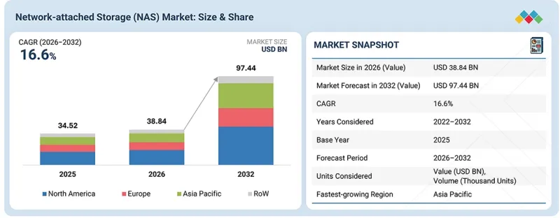 Network-attached Storage Market - IMG1