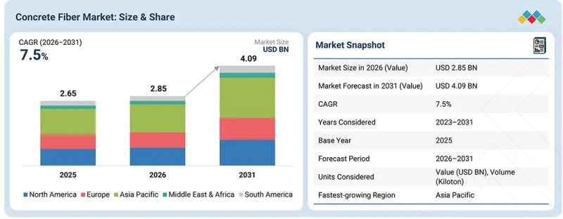 Concrete Fiber Market - IMG1