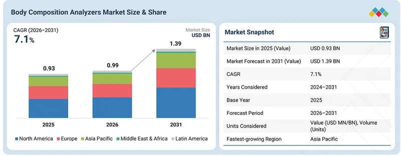 Body Composition Analyzers Market - IMG1
