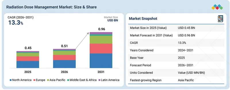 Radiation Dose Management Market - IMG1