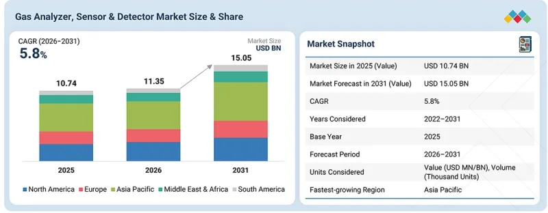 Gas Analyzer, Sensor & Detector Market - IMG1