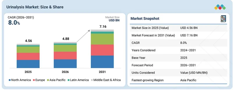 Urinalysis Market - IMG1