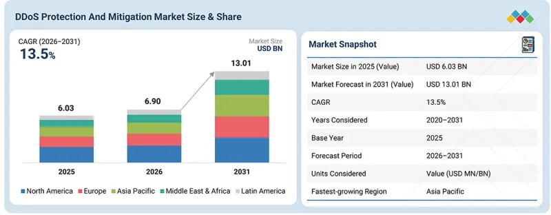 DDoS Protection and Mitigation Market - IMG1