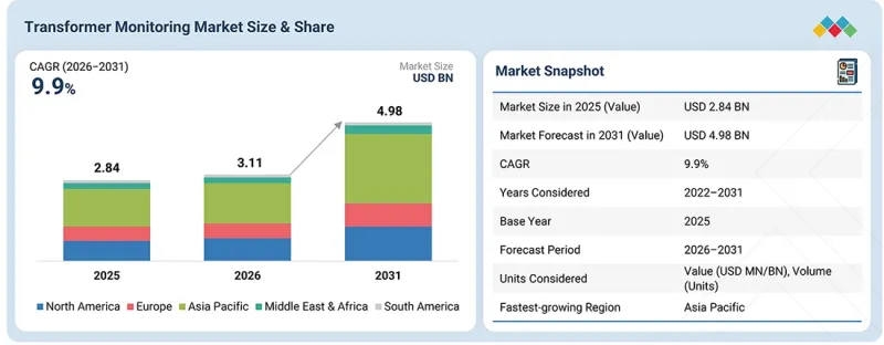 Transformer Monitoring Market - IMG1