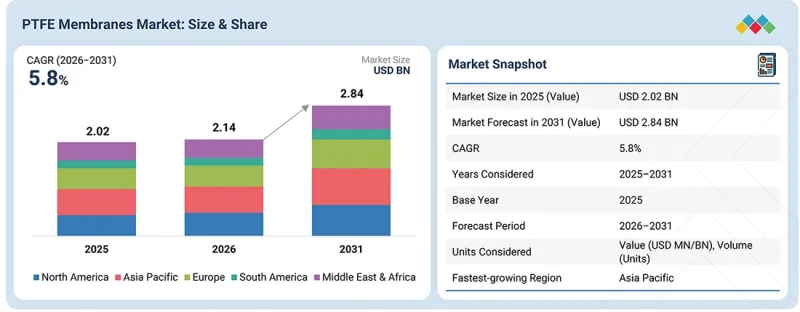 PTFE Membranes Market - IMG1