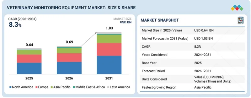 Veterinary Monitoring Equipment Market - IMG1
