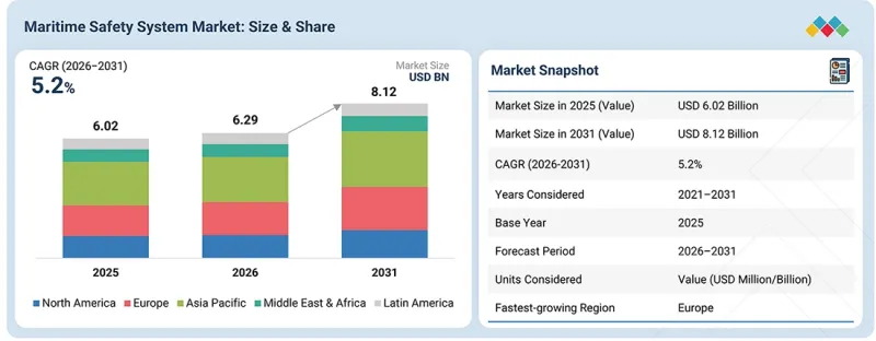 Maritime Safety System Market - IMG1