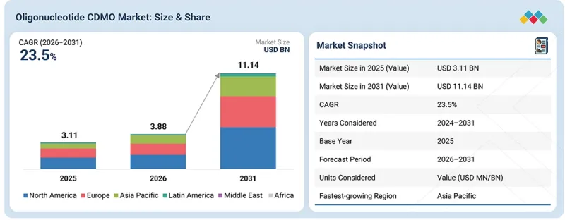 Oligonucleotide CDMO Market - IMG1
