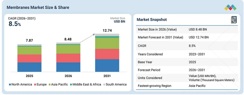 Membranes Market - IMG1