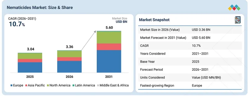 Nematicide Market - IMG1