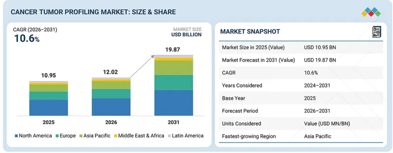 Cancer Tumor Profiling Market - IMG1