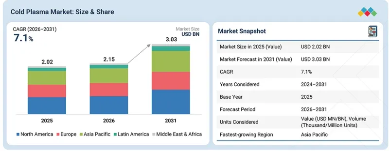 Cold Plasma Market - IMG1