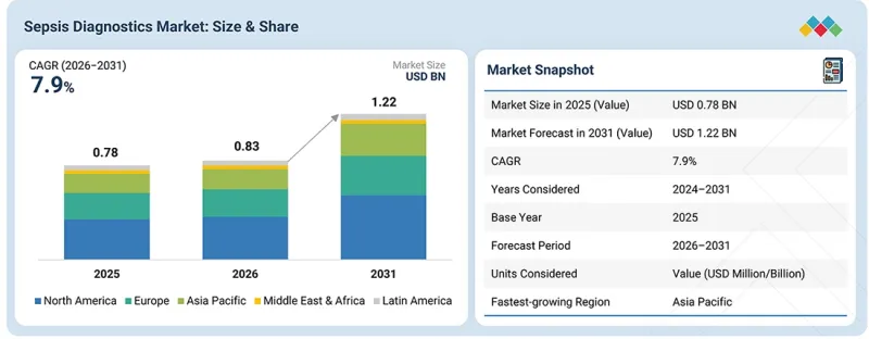 Sepsis Diagnostics Market - IMG1