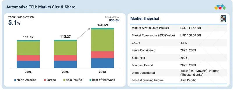 Automotive ECU Market - IMG1