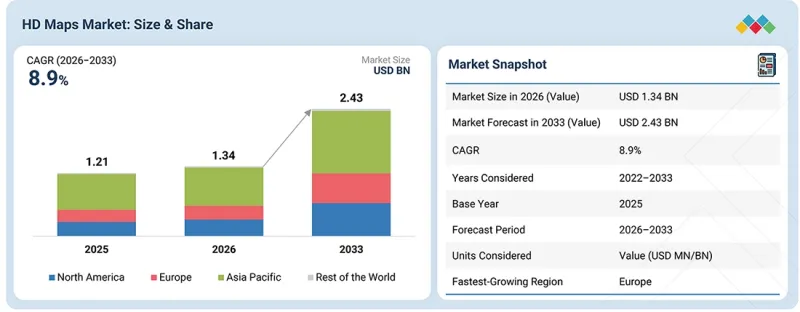 HD maps market by LOA (L2, L3, L4 & L5), Service Type (Mapping & Localization, Update & Maintenance), Vehicle Type (Passenger Cars, Commercial Vehicle), Solution Type (Embedded, Cloud), Usage (Personal, Commercial), and Region - Global Forecast to 2033