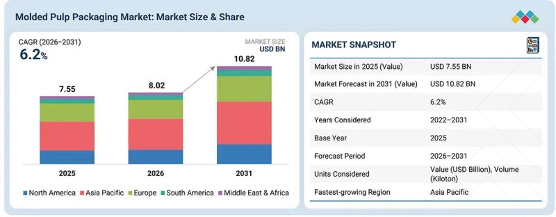 Molded Pulp Packaging Market - IMG1