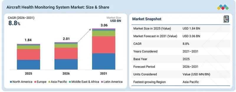 Aircraft Health Monitoring System Market - IMG1