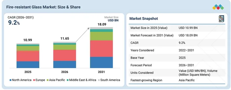 Fire-Resistant Glass Market - IMG1