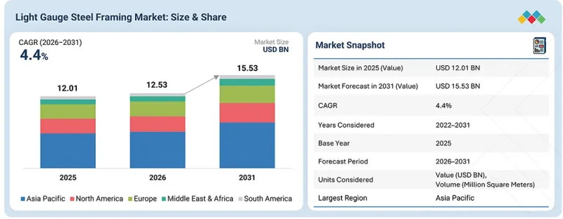 Light Gauge Steel Framing Market - IMG1