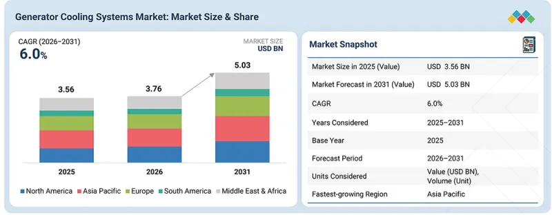 Generator Cooling Systems Market - IMG1