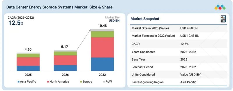 Data Center Energy Storage Systems Market - IMG1