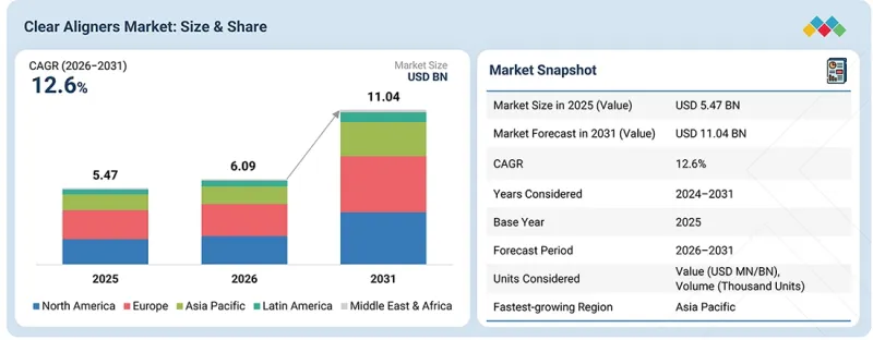 Clear Aligners Market - IMG1