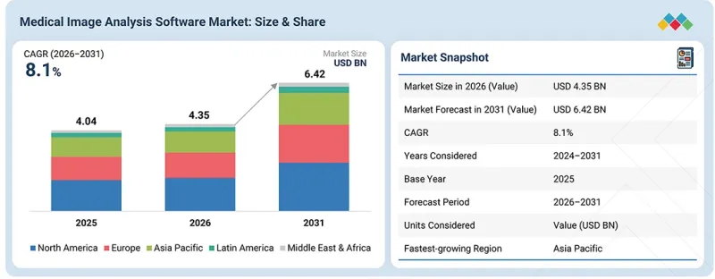 Medical Image Analysis Software Market - IMG1