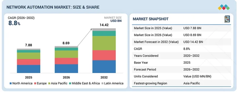 Network Automation Market - IMG1