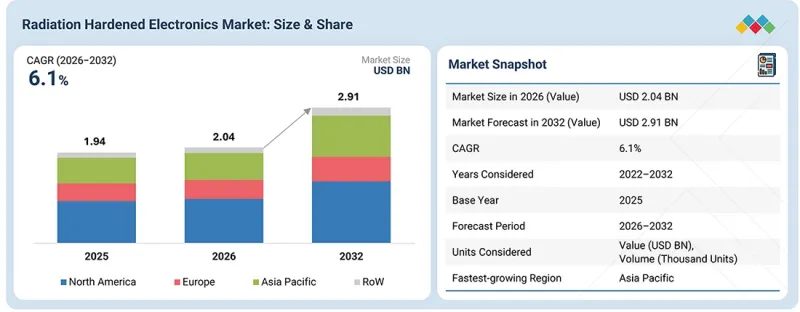 Radiation Hardened Electronics Market - IMG1