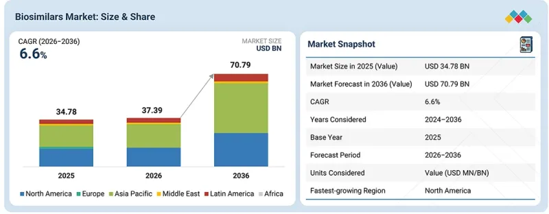 Biosimilars Market - IMG1