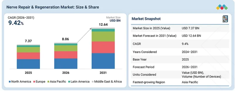 Nerve Repair & Regeneration Market - IMG1