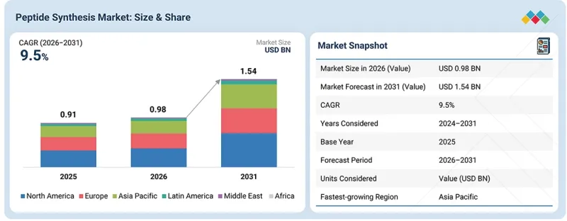 Peptide Synthesis Market - IMG1