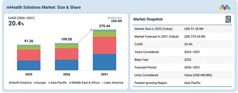 mHealth Solutions Market - IMG1