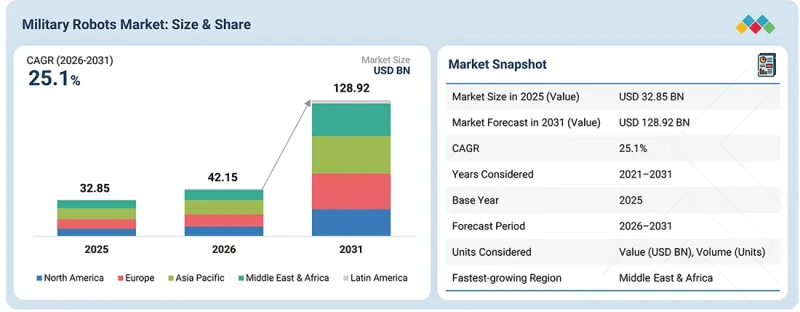 Military Robots Market - IMG1