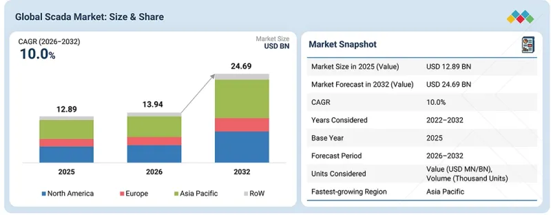 SCADA Market - IMG1