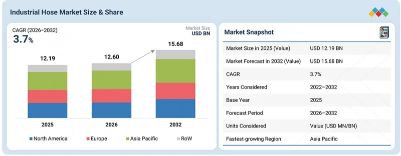 Industrial Hose Market - IMG1