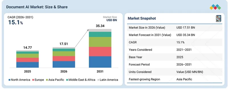 Document AI Market - IMG1