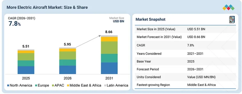 More Electric Aircraft Market - IMG1