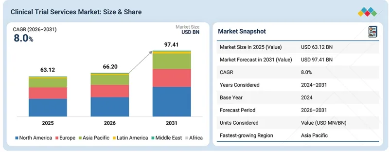 Clinical Trial Services Market - IMG1