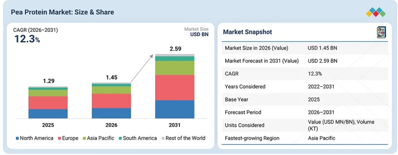 Pea Protein Market - IMG1