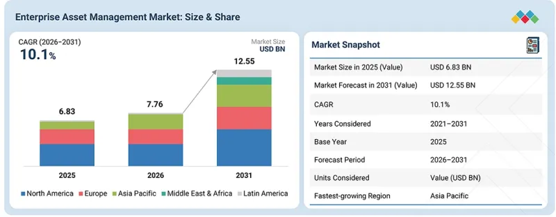 Enterprise Asset Management Market - IMG1