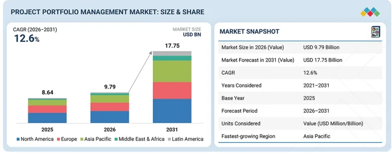 Project Portfolio Management Market - IMG1