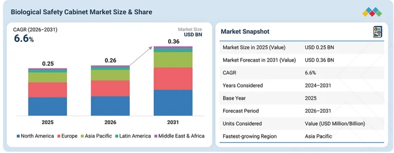 Biological Safety Cabinet Market - IMG1
