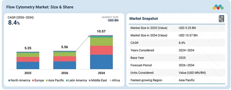 Flow Cytometry Market - IMG1